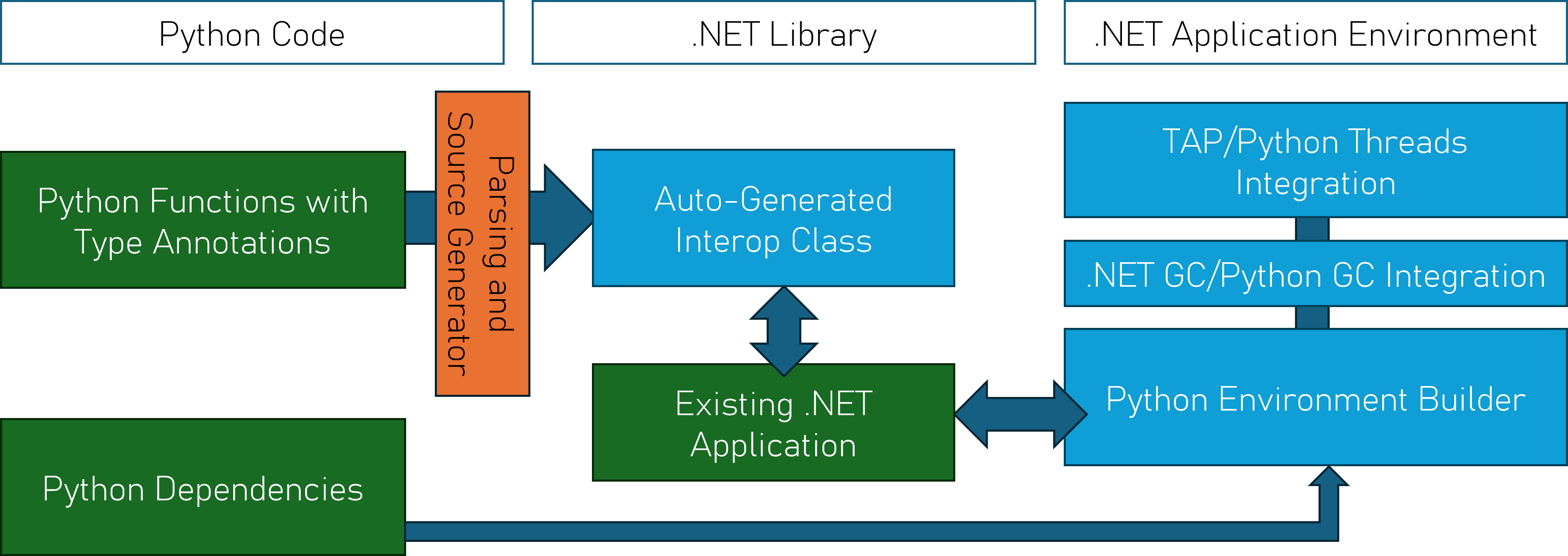 CSnakes architecture