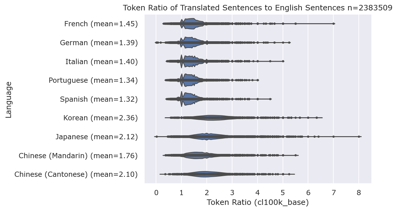 Token Ratio of Translated Sentences to English Sentences