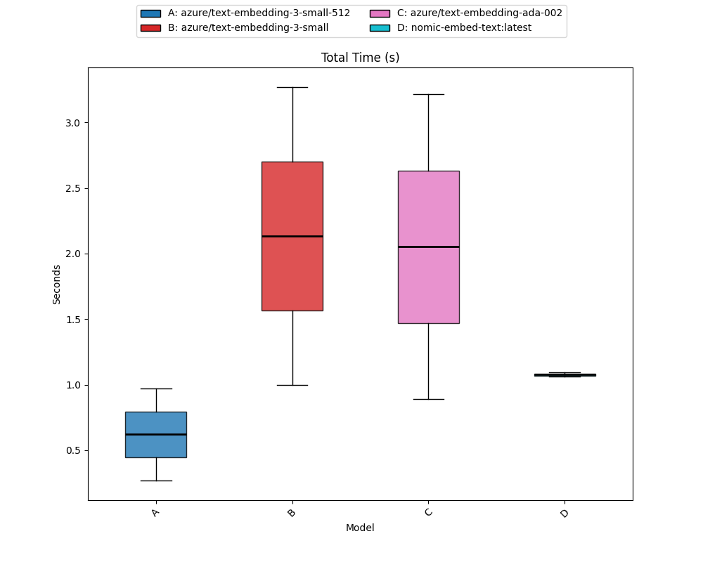 Embed graphs