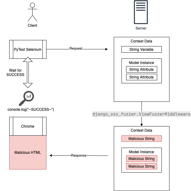 Equivalent Replacement Example for XSS Payload.