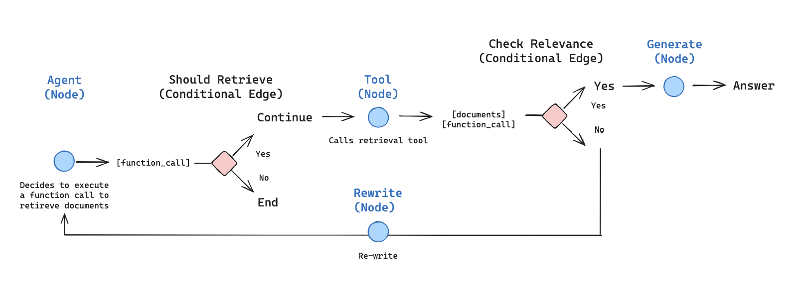 Langgraph example flow