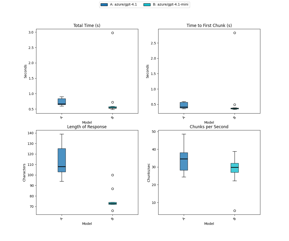 Graph of the first test