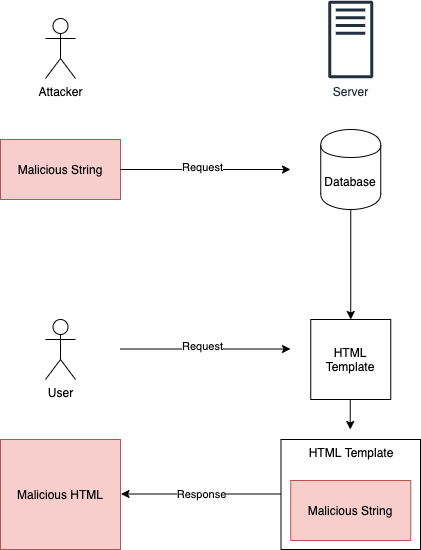 Equivalent Replacement Example for XSS Payload.