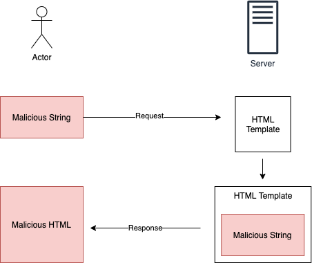 Reflected XSS Flaw: Underestimated Web Application Vulnerability